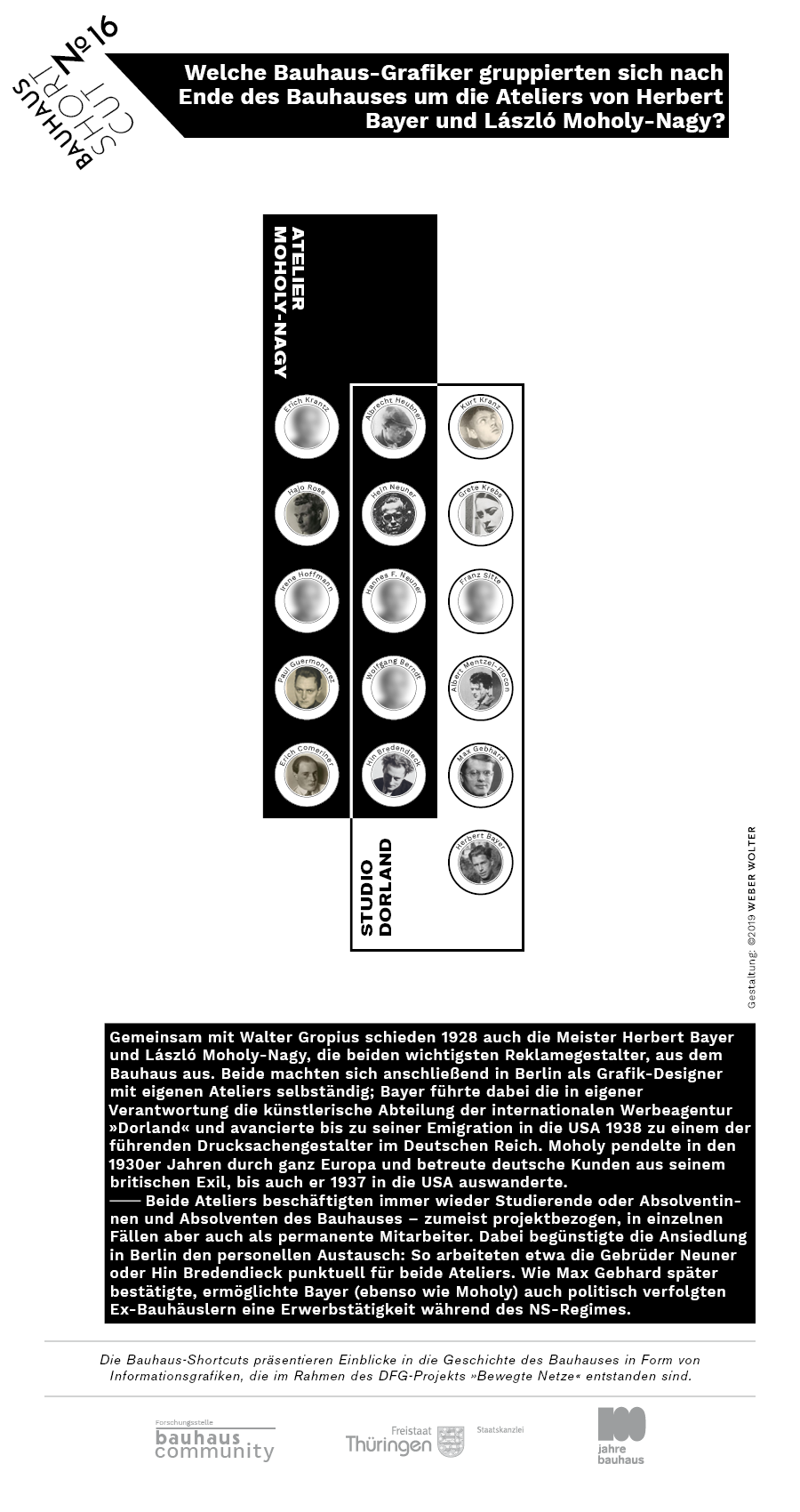Infografik: Welche Bauhaus-Grafiker gruppierten sich nach Ende des Bauhauses um die Ateliers von ­Herbert Bayer und László Moholy-Nagy?