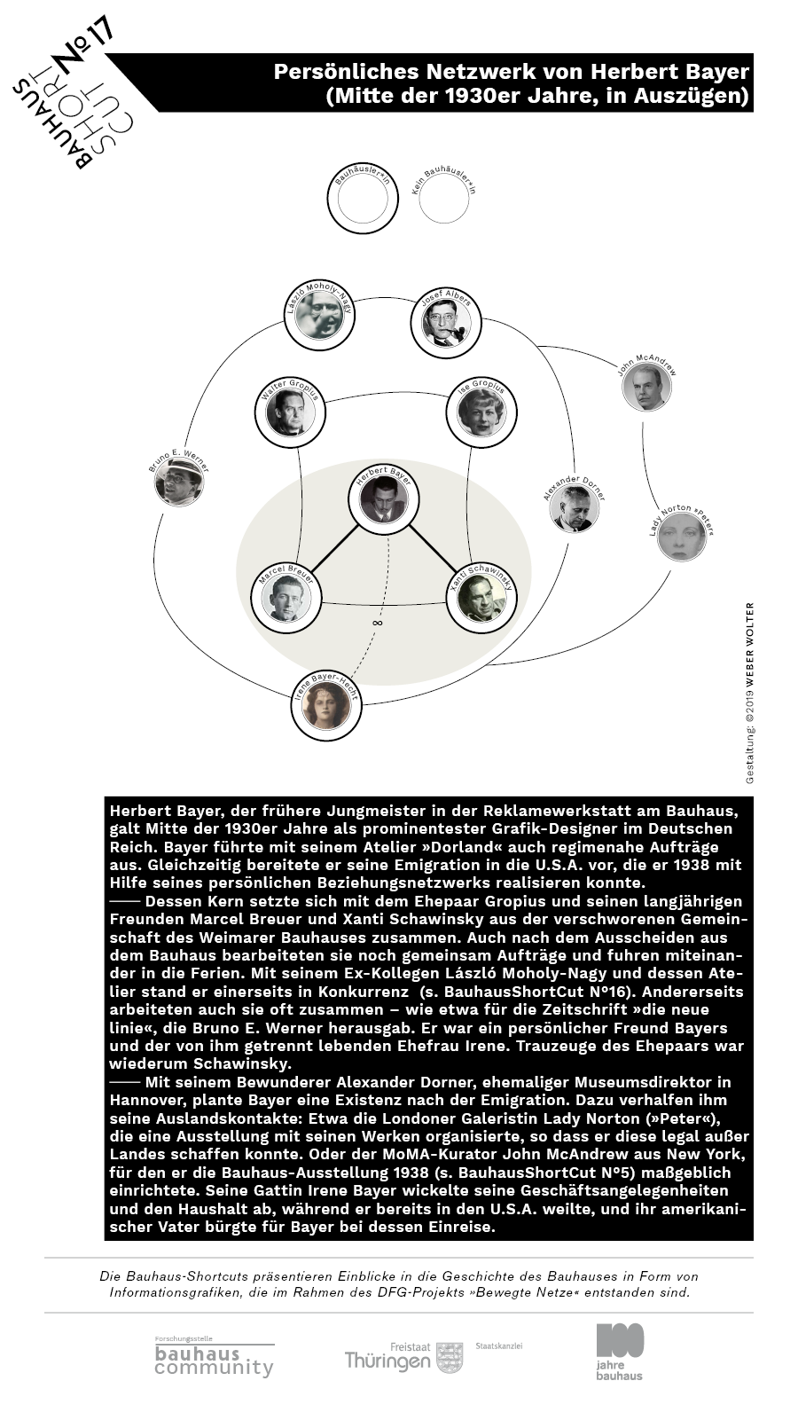 Infografik: Persönliches Netzwerk von Herbert Bayer (Mitte der 1930er Jahre, in Auszügen)