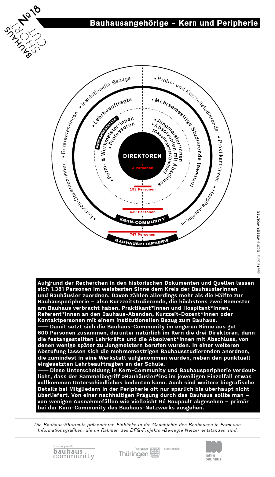 Infografik: Bauhausangehörige - Kern und Peripherie